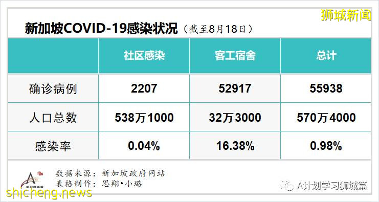 8月19日，新加坡疫情：新增93起，其中社区2起，输入6起 ；本地所有隔离宿舍楼完成检测