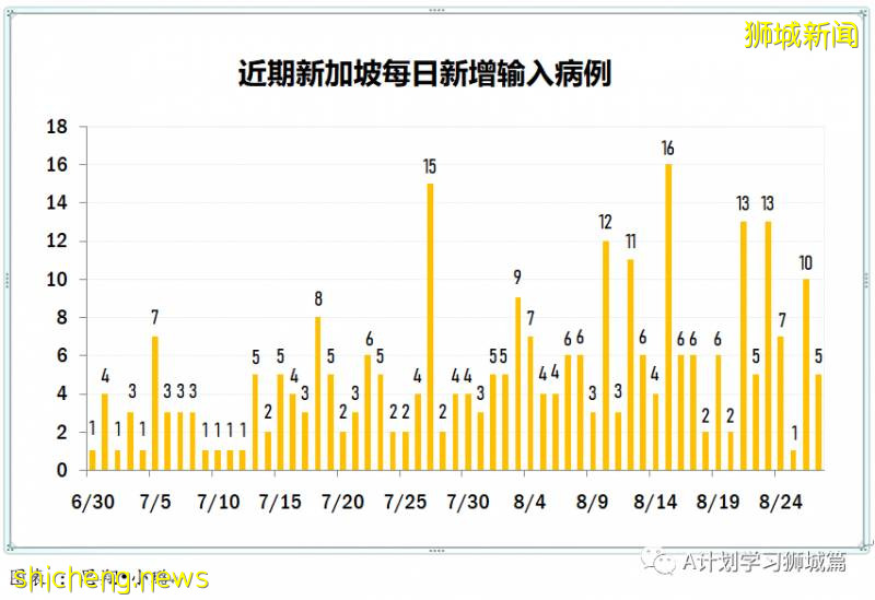 8月28日，新加坡疫情：新增94起，其中社区4起，输入10起 ；新增出院168起