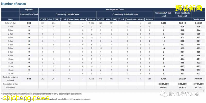 新增214例！新加坡失业率创10年新高！经济低迷恐持续到年底