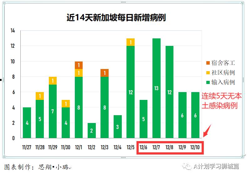 12月11日，新加坡疫情：新增8起，其中，宿舍客工1起，输入7起