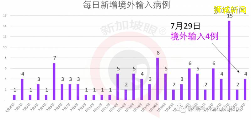 新加坡今增278，累计51809 ！警惕：第三波输入病例来袭