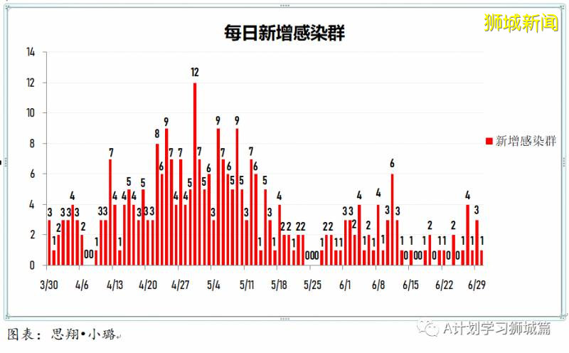 今日疫情【新加坡】：新增病例215起，其中社区病例10起，累计4万4122起，新增出院515起