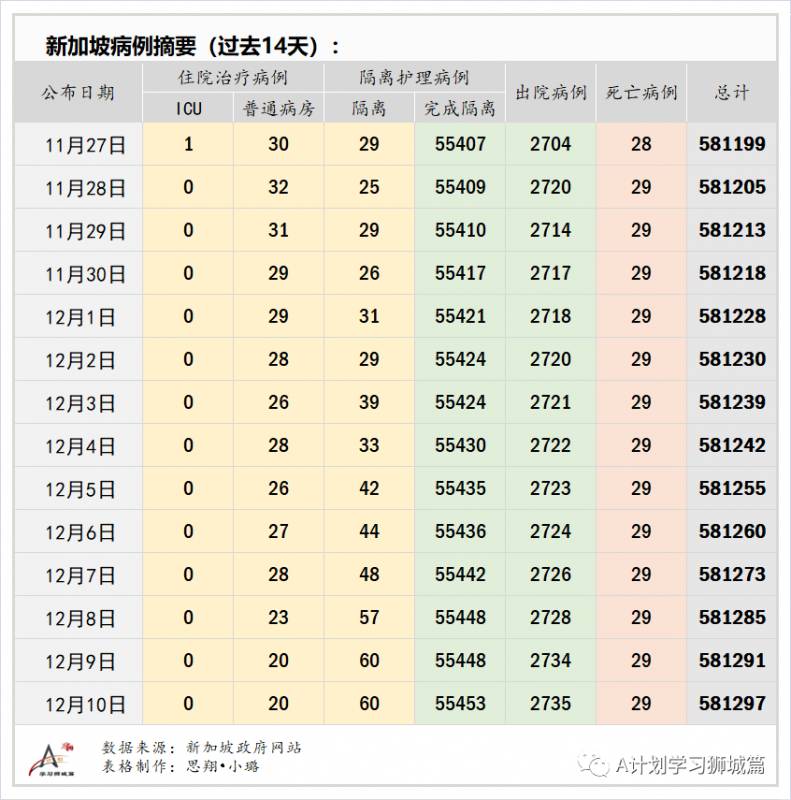 12月11日，新加坡疫情：新增8起，其中，宿舍客工1起，输入7起