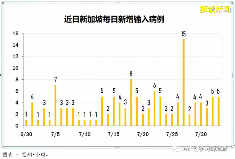 新加坡疫情：新增确诊226起，其中社区1起，输入9起；新增出院186起