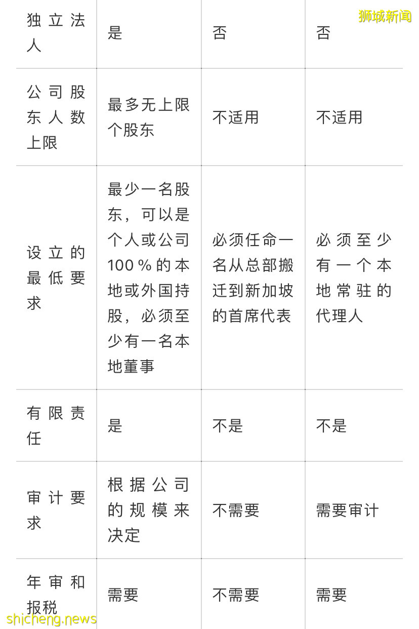 【新加坡公司注册小知识】新加坡注册公司有哪些类型？我应该如何选择