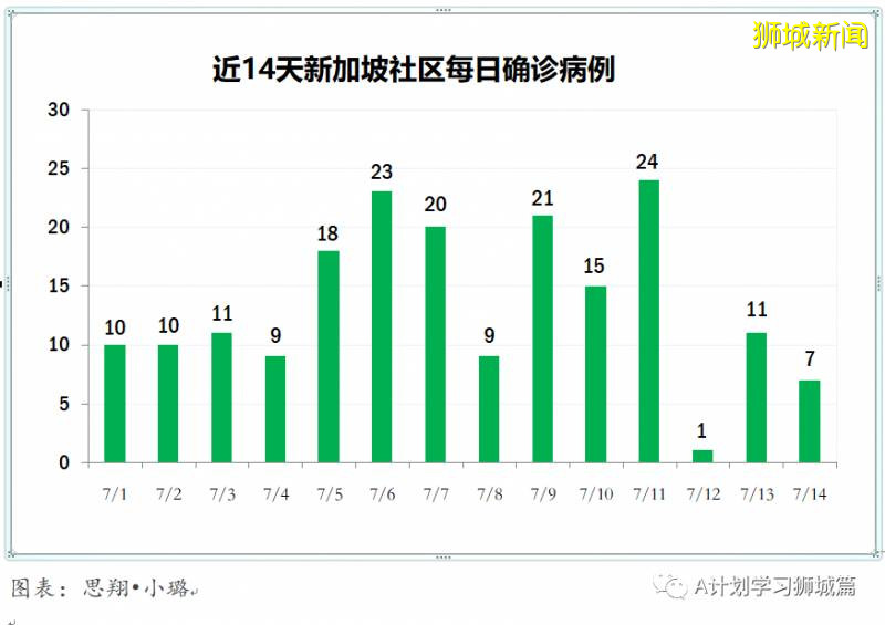 今日疫情【新加坡】：新增病例249起，其中社区病例16起，累计4万6878起，新增出院196起