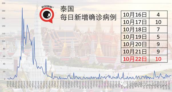 新加坡今增10！泰国昨天有1起境外输入是源自台湾地区