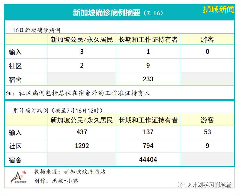 今日疫情【新加坡】：新增病例327起，其中社区病例9起，累计47453起，新增出院268起