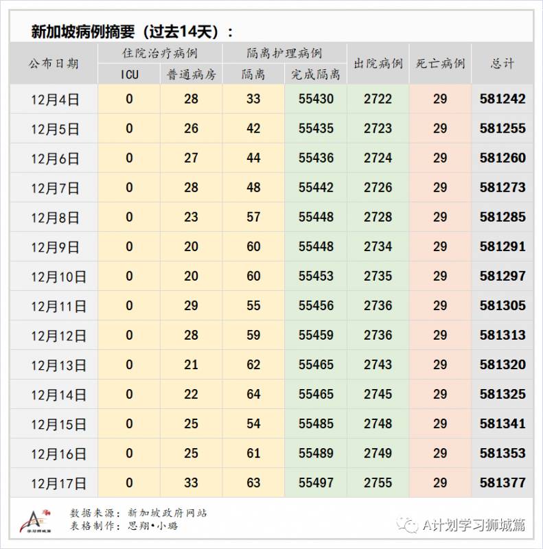 12月18日，新加坡疫情：新增9起，全都是境外输入病例