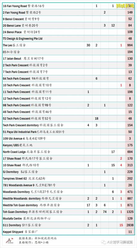 新加坡疫情：新增确诊226起，其中社区1起，输入9起；新增出院186起