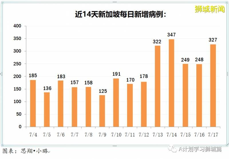 今日疫情【新加坡】：新增病例202起，其中社区病例7起，累计4万7655起，新增出院321起