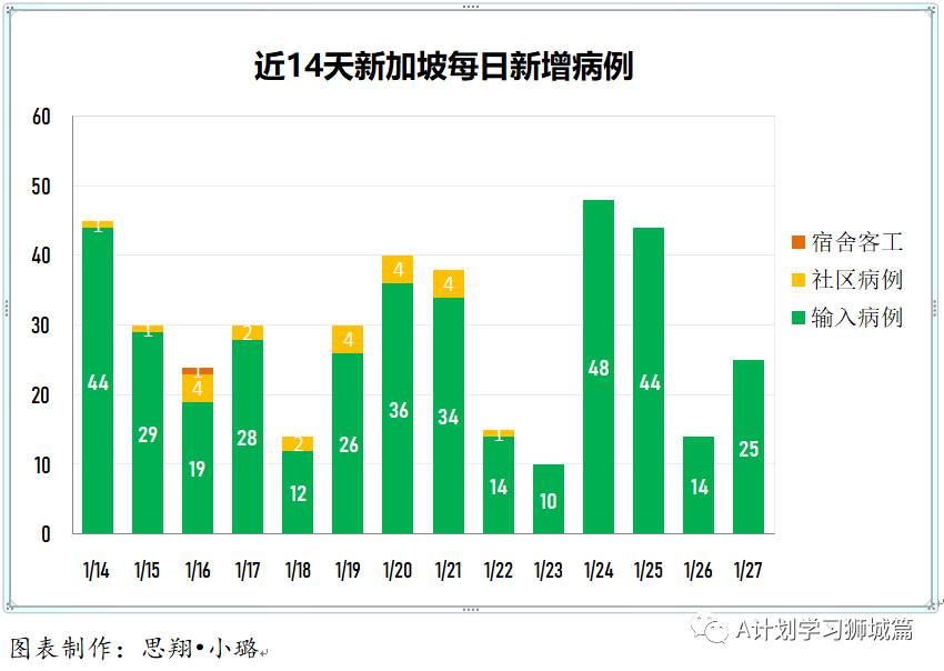 1月28日，新加坡疫情：新增34起，全是境外输入病例