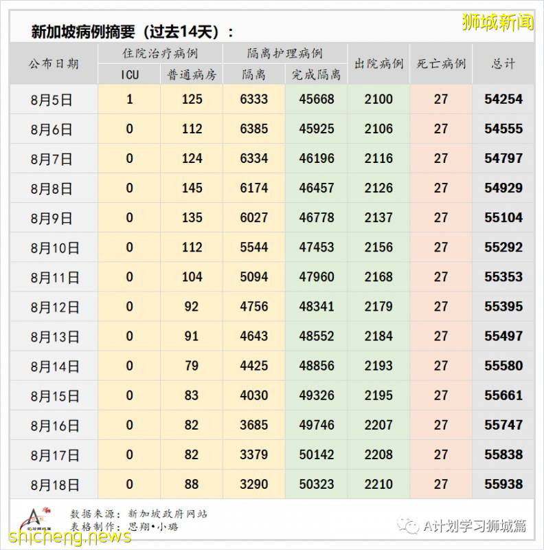 8月19日，新加坡疫情：新增93起，其中社区2起，输入6起 ；本地所有隔离宿舍楼完成检测