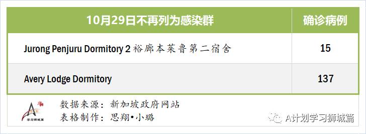 10月30日，新加坡疫情：新增9起，其中社区1起，宿舍客工1起，输入7起