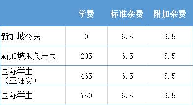 2021年留学新加坡一年要花多少钱