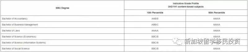 新加坡留学 在新加坡参加完A水准之后被大学的录取标准是什么