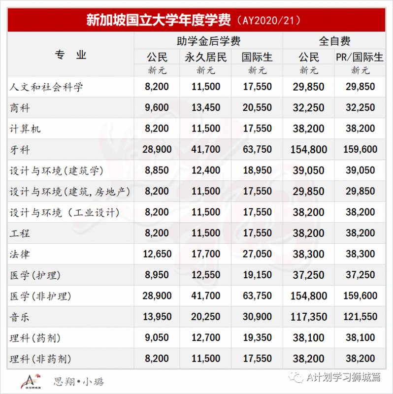 新加坡国立大学费用介绍（AY2021/21）