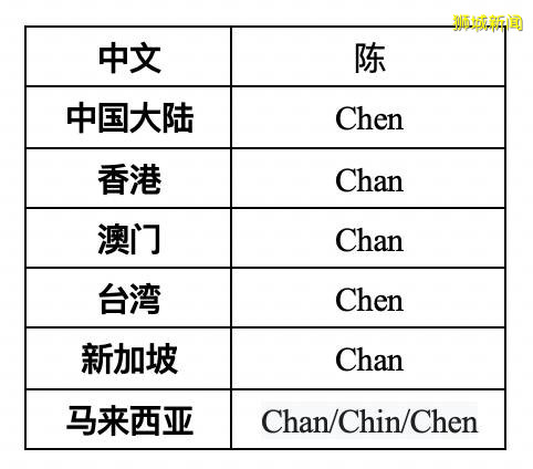 新加坡10大华人姓氏