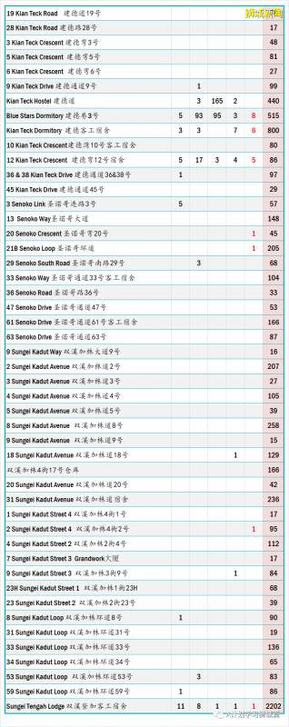 今日疫情【新加坡】：新增病例327起，其中社区病例9起，累计47453起，新增出院268起