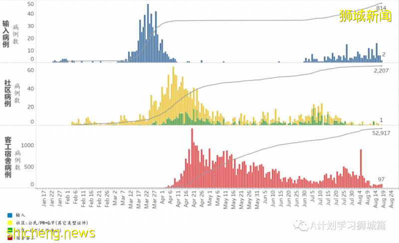 8月19日，新加坡疫情：新增93起，其中社区2起，输入6起 ；本地所有隔离宿舍楼完成检测