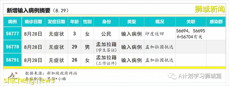 8月30日，新加坡疫情：新增54起，其中社区8起，输入7起 ；新增出院110起