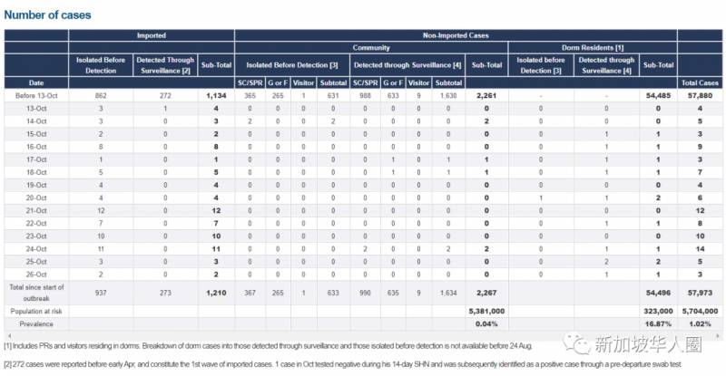 新加坡增7例!回国隔离14天后,母亲竟然群发提醒邻居,没想到