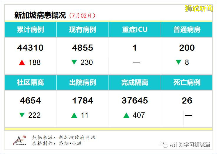 今日疫情【新加坡】：新增病例169起，其中社区病例11起，累计44479起，新增出院418起