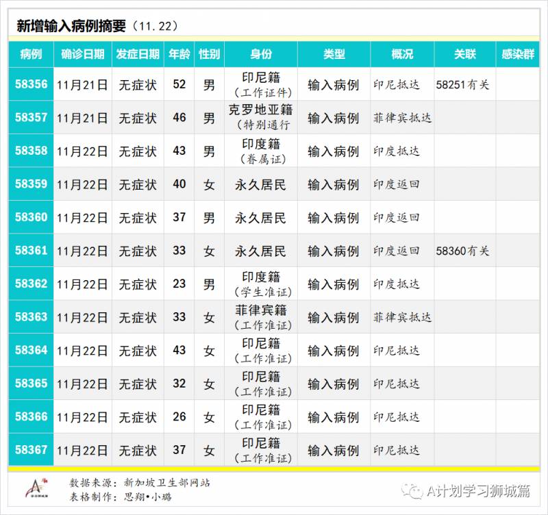 11月23日，新加坡疫情：新增5起，全是境外输入病例，本地连续第13天无本土感染