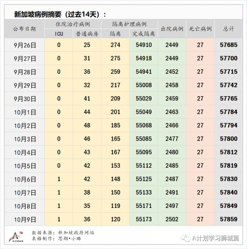 10月10日，新加坡疫情：新增7起，其中社区1起，宿舍客工1起，输入5起