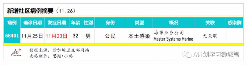 11月27日，新加坡疫情：新增4起，全是境外输入病例