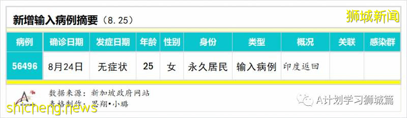 8月26日，新加坡疫情：新增60起，其中社区3起，输入10起 ；新增出院230起