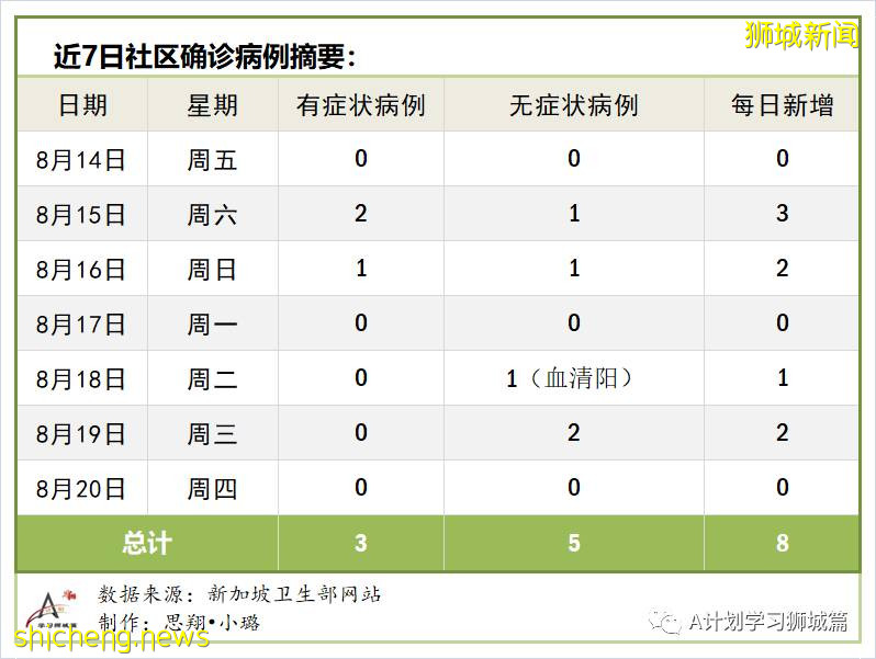 8月21日，新加坡疫情：新增117起，其中社区6起，输入13起 ；新增出院309起