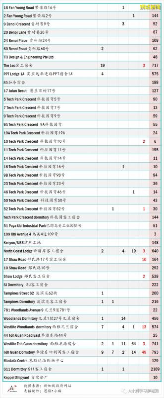 今日疫情【新加坡】：新增病例202起，其中社区病例7起，累计4万7655起，新增出院321起