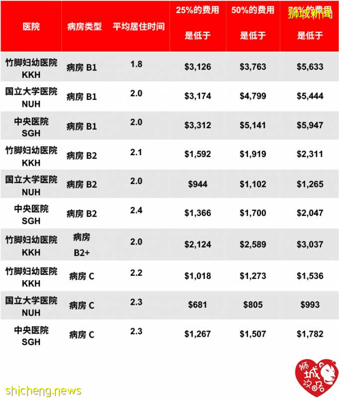 新加坡产前检查以及分娩的医疗费