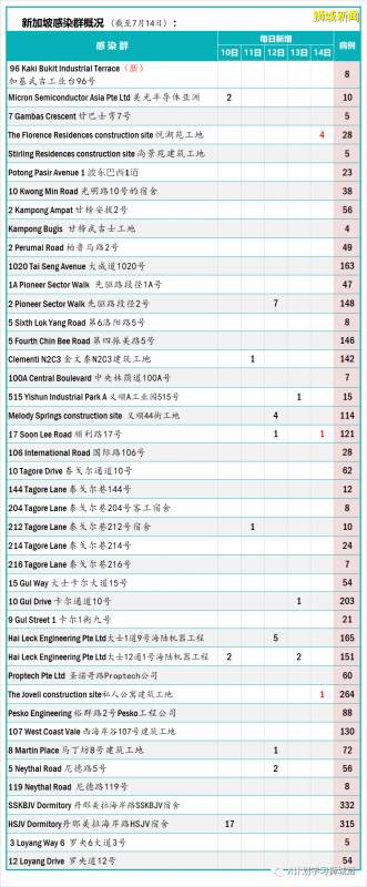 今日疫情【新加坡】：新增病例249起，其中社区病例16起，累计4万6878起，新增出院196起