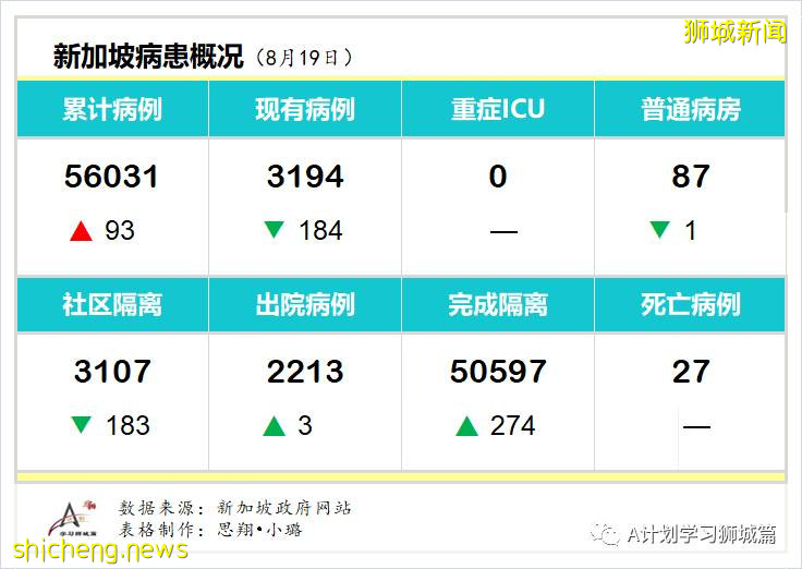 8月20日，新加坡疫情：新增68起，其中社区0起，输入2起 ；新增出院277起