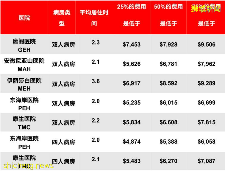 新加坡产前检查以及分娩的医疗费