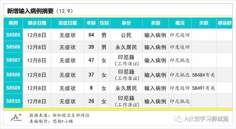 12月10日，新加坡疫情：新增6起，全是境外输入，昨日游轮上83岁老翁确认未感染冠病