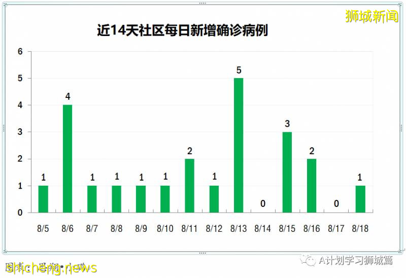 8月19日，新加坡疫情：新增93起，其中社区2起，输入6起 ；本地所有隔离宿舍楼完成检测