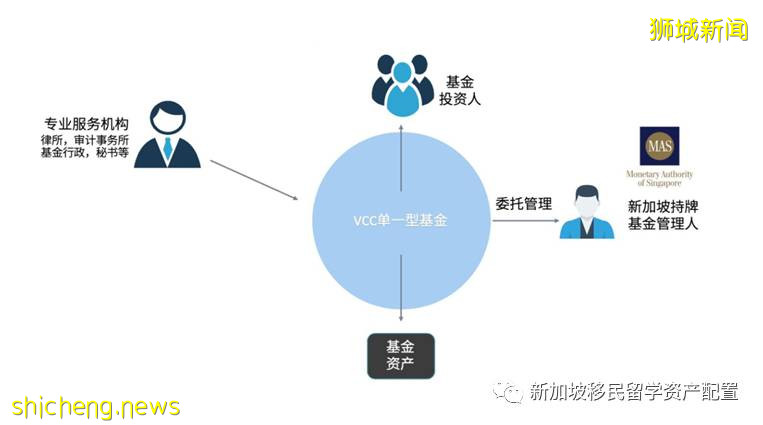 【移民+金融资讯】VCC -新加坡最新基金成立架构