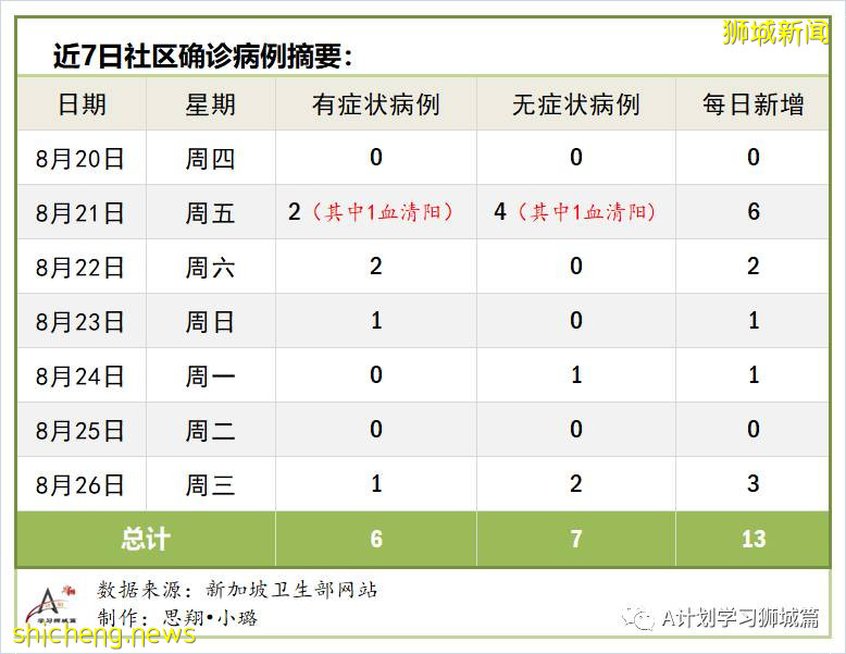 8月27日，新加坡疫情：新增77起，其中社区2起，输入5起 ；新增出院155起