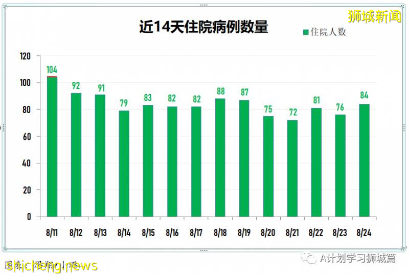 8月25日，新加坡疫情：新增31起，其中社区0起，输入1起 ；新增出院423起