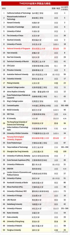 最新泰晤士2020全球大学就业力排名，盘点留学热门国家就业力高的大学