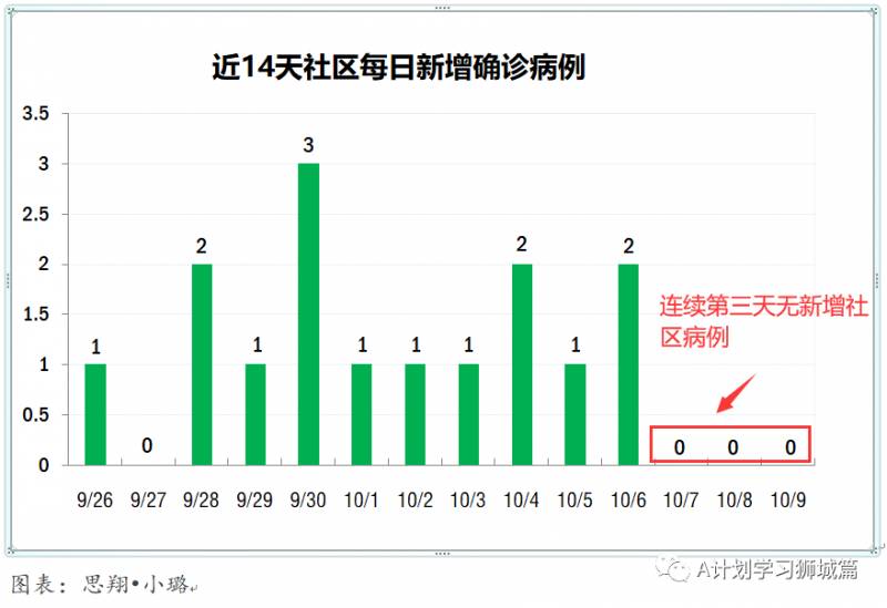 10月10日，新加坡疫情：新增7起，其中社区1起，宿舍客工1起，输入5起