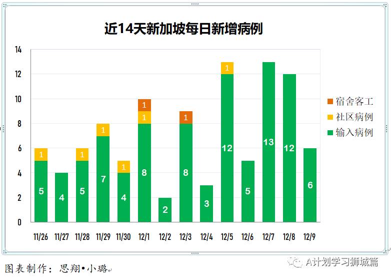 12月10日，新加坡疫情：新增6起，全是境外输入，昨日游轮上83岁老翁确认未感染冠病