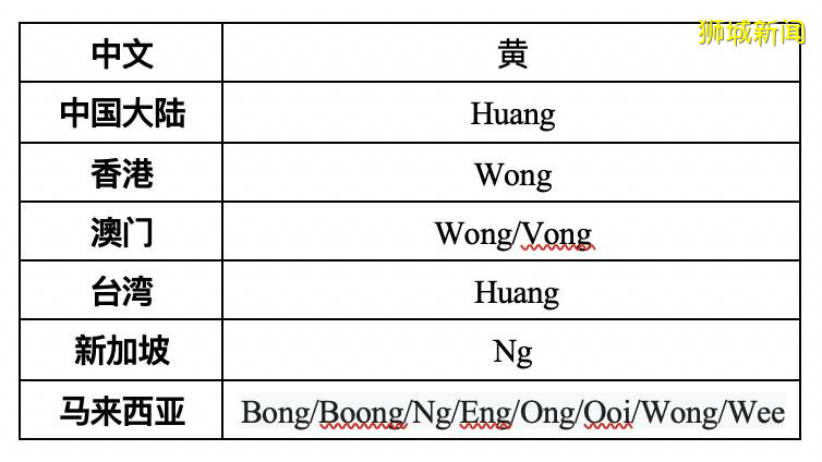 新加坡10大华人姓氏