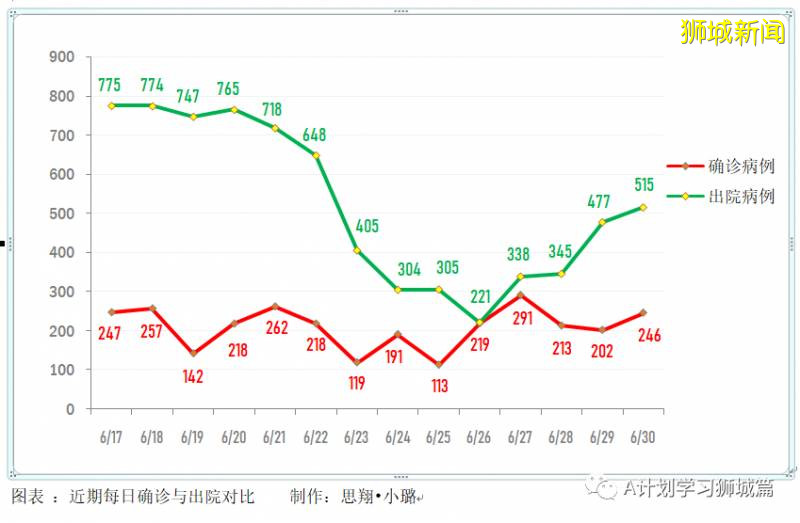 今日疫情【新加坡】：新增病例215起，其中社区病例10起，累计4万4122起，新增出院515起