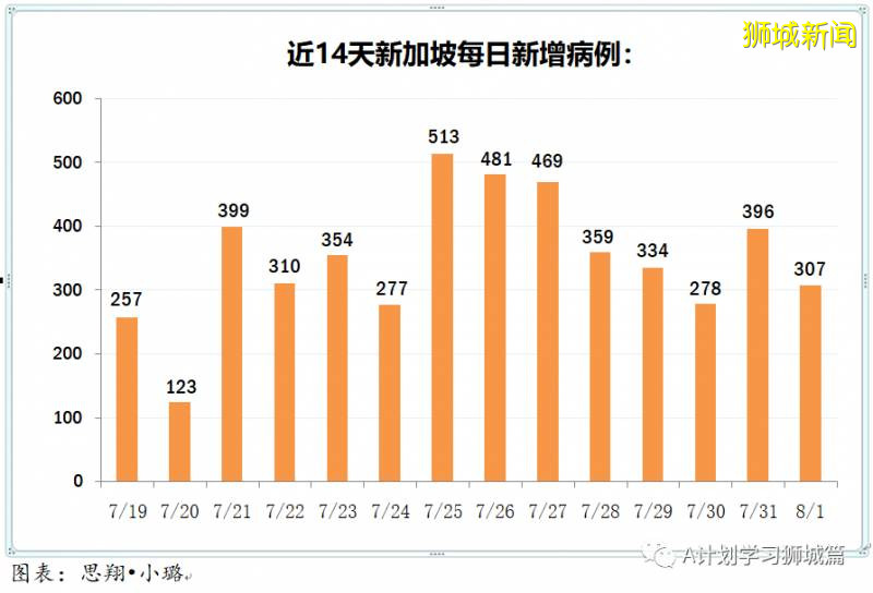 新加坡疫情：新增确诊313起，其中社区1起，输入5起；新增出院249起