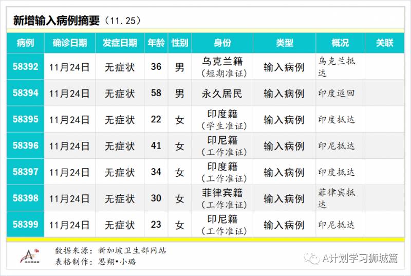 11月26日，新加坡疫情：新增5起，其中社区1起，输入4起