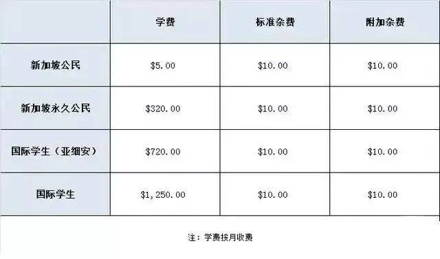 新加坡留学各阶段费用清单，来算算留学一年要多少钱